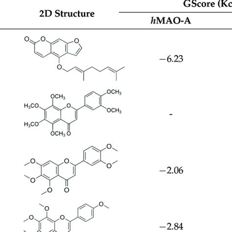 Docking GScore Value Of Selected BEO Non Chiral Compounds Screened