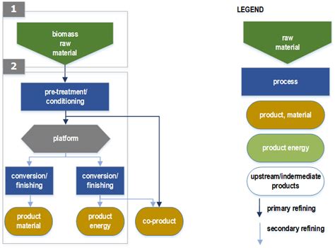 Schematic Depiction Of The Biorefinery Classification System And