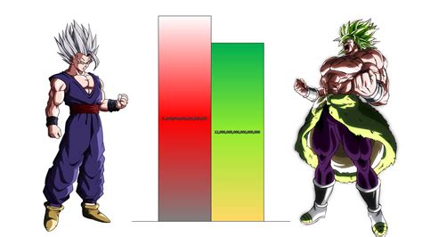 Gohan VS Broly POWER LEVELS Over The Years All Forms DBZ DBGT DBS SDBH