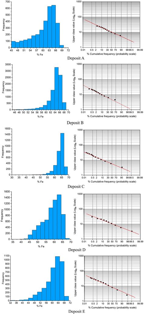 Histogram and probability plots | Download Scientific Diagram