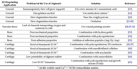 Table 1 From Applications Of Alginate Based Bioinks In 3d Bioprinting