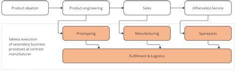 What is fabless manufacturing? | virtualfab