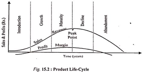 Product Life Cycle Stages: 5 Stages (With Diagram)