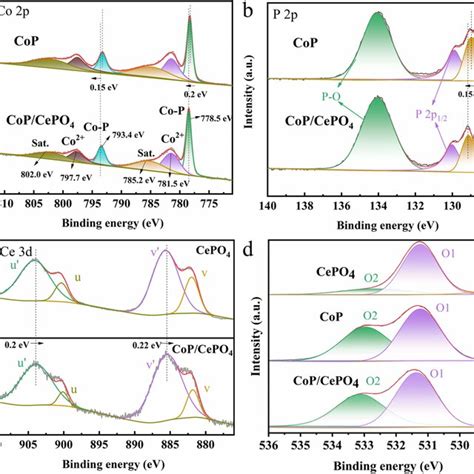 Highresolution Xps Spectra Of Cop Cepo And Cop A Co P And B P