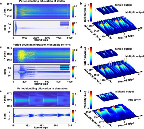 The Soliton Dynamics Of Period Doubling Bifurcation A The Real Time