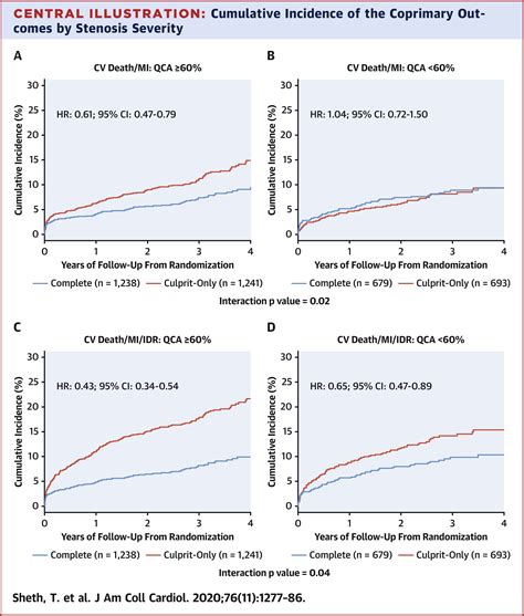 Nonculprit Lesion Severity And Outcome Of Revascularization In Patients