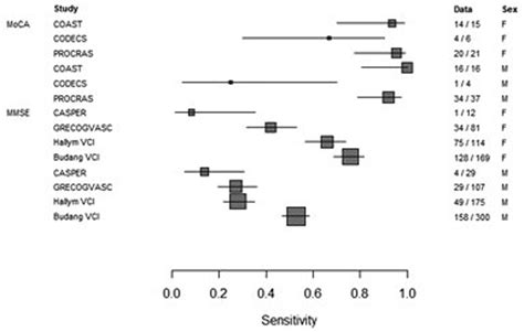 Sex Differences In Poststroke Cognitive Impairment A Multicenter Study