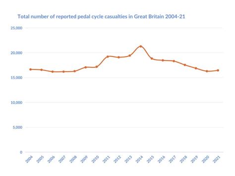 Bicycle Accident Statistics: 2024 Cycling Risks Report