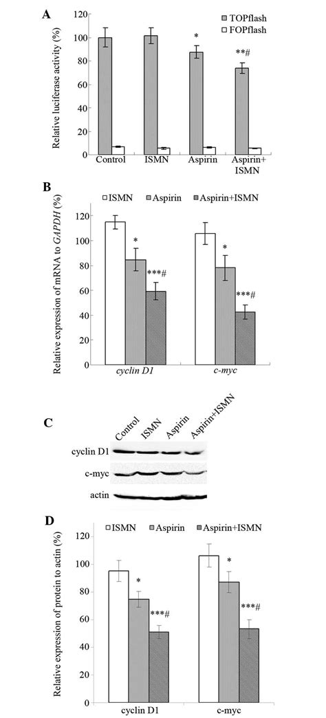 Synergistic Apoptosis Inducing Effect Of Aspirin And Isosorbide