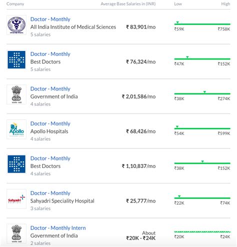 Top 10 Highest Paying Jobs In India 2023 Latest Trending