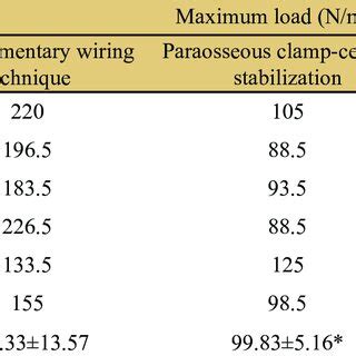 Comparison Of Maximum Force Between Interfragmentary Wire Fixation