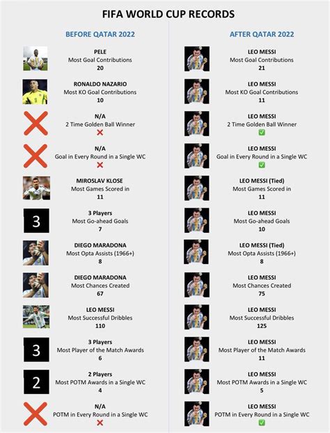 Fakta Bola On Twitter Beberapa Rekor Di Fifaworldcup Yang Berhasil