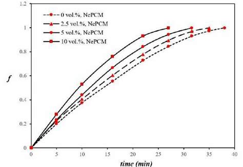 Time Variation Of Melt Fraction For Different Nanoparticles Loading Of