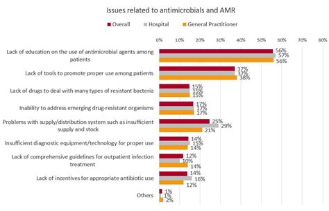 Survey Of Attitudes Toward Antimicrobial Therapy Part I Trends And Perceptions Of Issues In