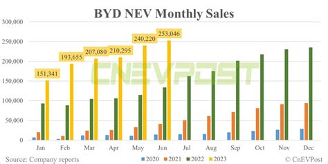 Byd Sells Record 253046 Nevs In Jun Sales In H1 Exceed 125 Million