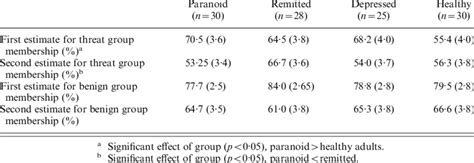 Estimated Marginal Means And Standard Errors For The Components Of