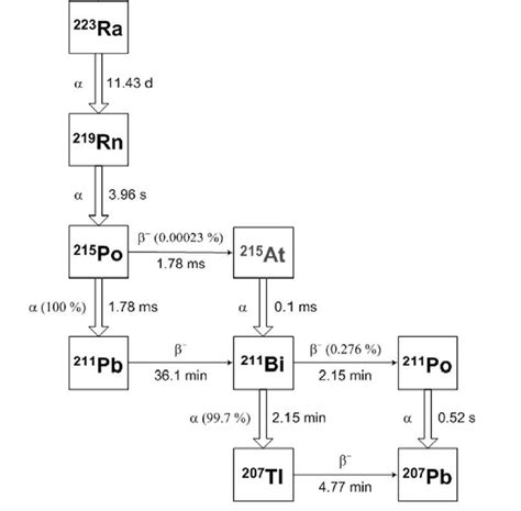 Radium 223 Decay Scheme