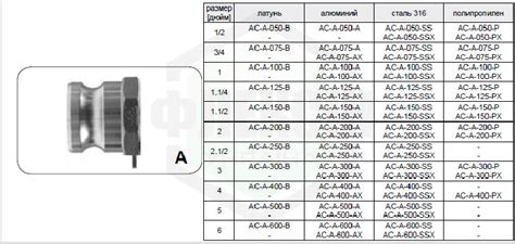 Соединения CAMLOCK - Флексин Украина