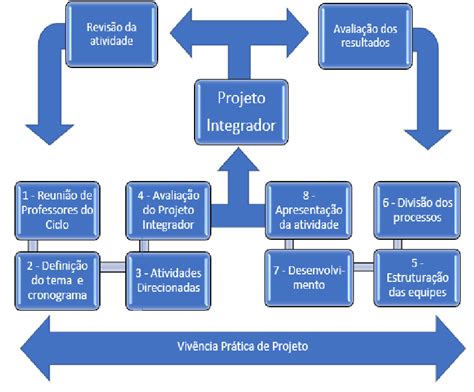 O Que E Projeto Integrador - Temas Para Projeto Integrador - RETOEDU
