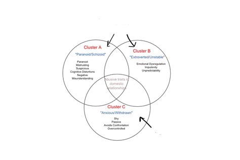 Clusters Of Personality Disorders Godoy Medical Forensics