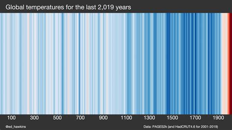 Climate Change