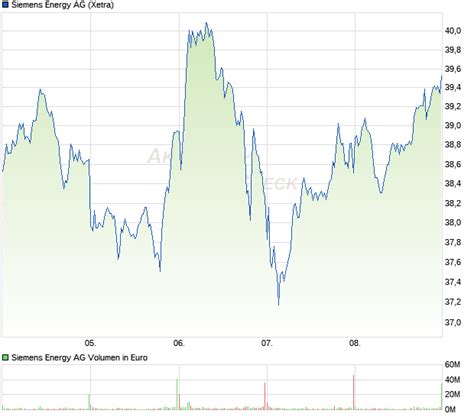 Siemens Energy Aktie Chart Wkn Ener6y Isin De000ener6y0