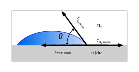 Calcitefluid Interfacial Tension H And Co Geological Storage In