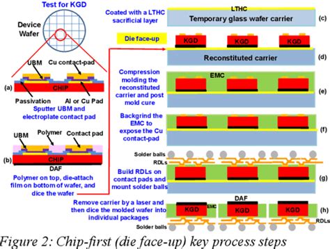 Figure 2 From Redistribution Layers For Fan Out Wafer Level Packaging