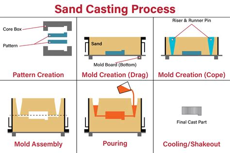 What Is Sand Casting General Kinematics