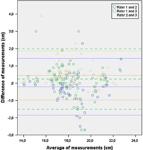 Inter Rater Reliability Of The Novel US Measurement BlandAltman Plot