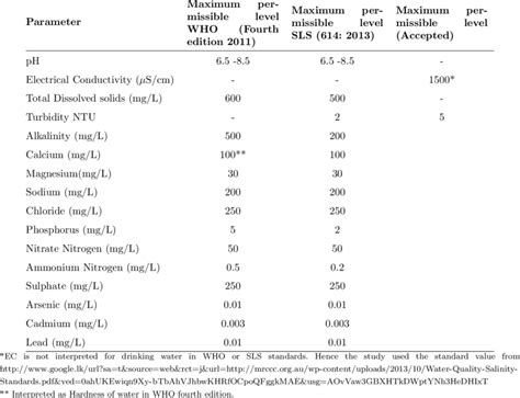 Who Fourth Edition And Sls Standards For Drinking Water Download Table