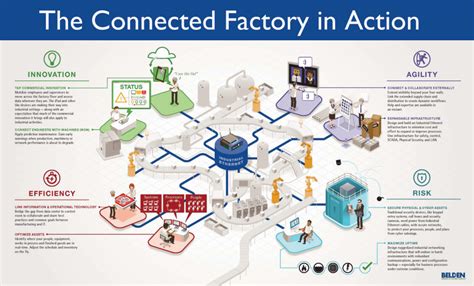 The Connected Factory Manufacturingtomorrow