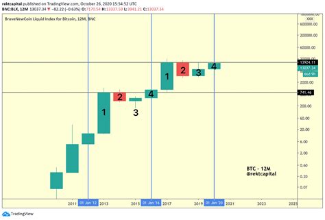 Price Cycle Analysis: Bitcoin Eclipses $88,000 By Year-End ...