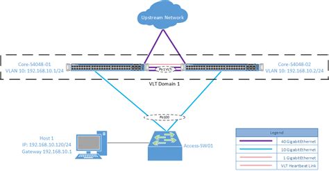 Anthony Critelli Peer Routing And Vlt With Dell Ftos Switches