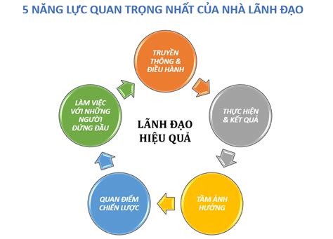 5 NĂng LỰc Quan TrỌng NhẤt CỦa CÁc NhÀ LÃnh ĐẠo ĐÍch ThỰc Công Ty