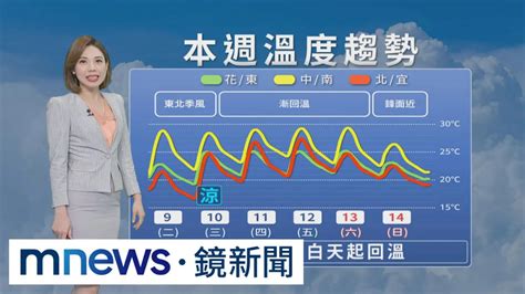 今各地多雲時晴！ 北台灣舒適、早晚涼冷｜鏡新聞