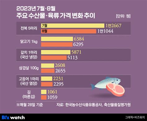 명절엔 생선 대신 고기 오염수 방류 영향 촉각