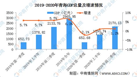 2020年前三季度青海省经济运行情况分析：gdp同比增长12（图） 中商情报网