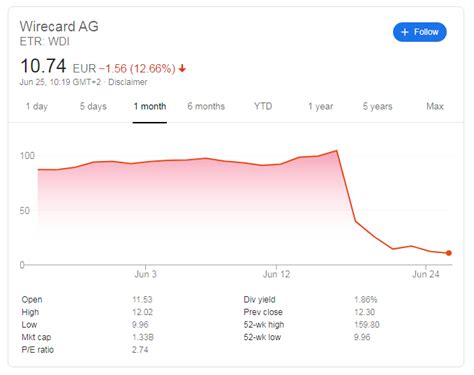 Wirecard Stock Price: WDI files for insolvency, will the bankrupt ...