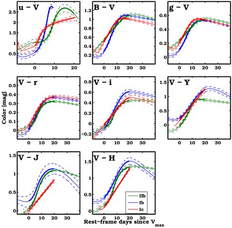 Intrinsic Color Curves Templates For Sne Iib Ib And Ic For Eight