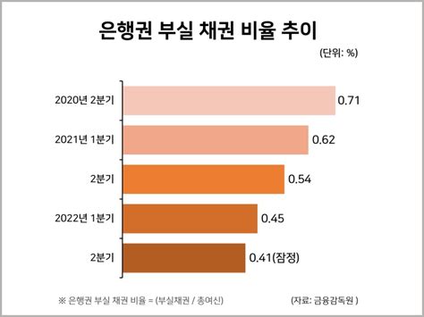 은행권 6월 말 부실채권비율 발표 통계자료