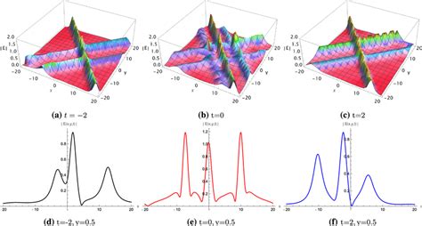 Solitons And Breathers Interaction Eq 50 Plots Of Case 1 With