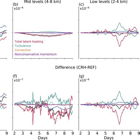 Evolution Of Spatially Averaged And Mass Weighted Vertical Average Of