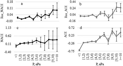 The Mean Values With ±standard Error During Different Intervals Of P