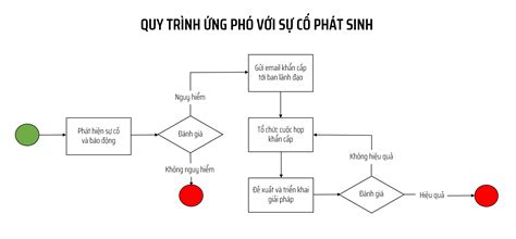 Cập Nhật Quy định Hình Vẽ Lưu đồ Mới Nhất