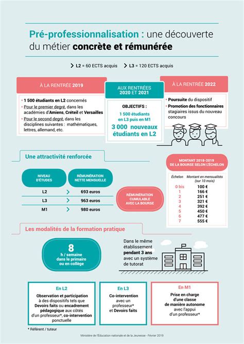 Infographie Formation Sgen Cfdt Côte Dazur