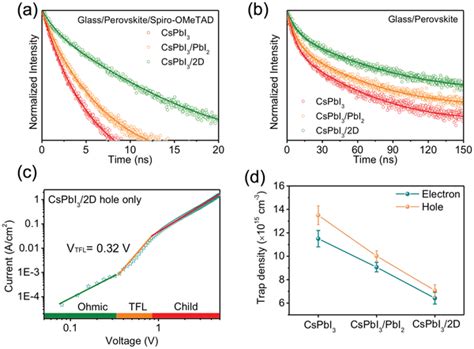 A Trpl Decay Curves Of Cspbi3 Cspbi3pbi2 And Cspbi32d Films With