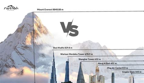 Mount Everest comparison to buildings