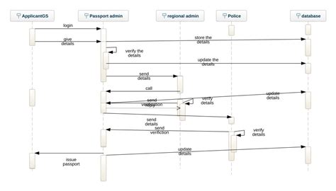 Business Use Case Diagram For Passport Automation System Cla