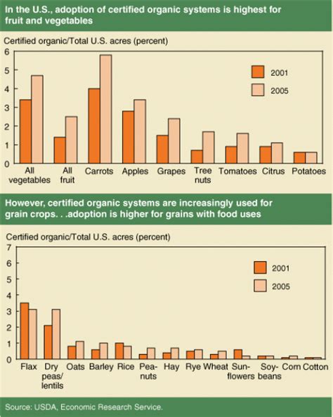 Charts The Effects Of Organic Foods